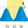 Port Wentworth tide chart for Tuesday, August 3, 2021