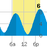 Port Wentworth tide chart for Friday, August 6, 2021