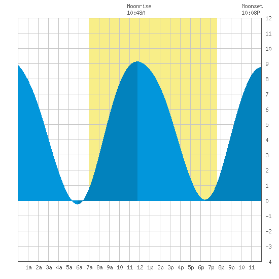 Port Wentworth tide chart for Friday, September 10, 2021