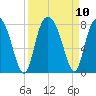 Port Wentworth tide chart for Friday, September 10, 2021