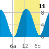 Port Wentworth tide chart for Saturday, September 11, 2021