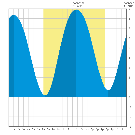 Port Wentworth tide chart for Sunday, September 12, 2021