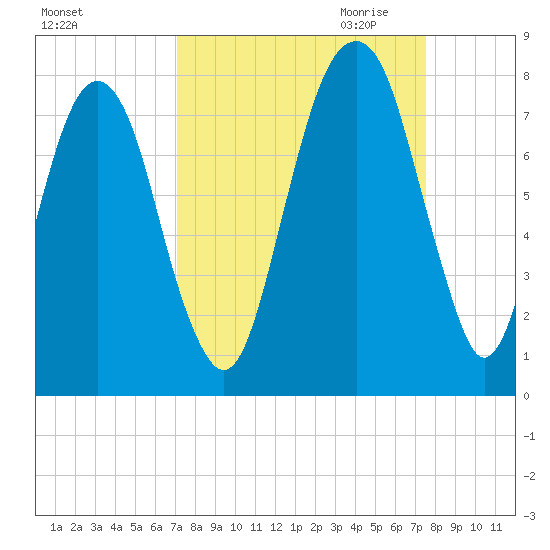 Port Wentworth tide chart for Tuesday, September 14, 2021