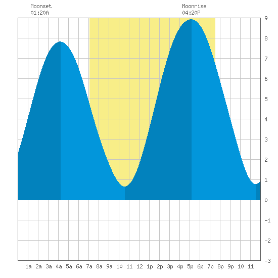 Port Wentworth tide chart for Wednesday, September 15, 2021