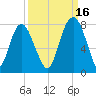 Port Wentworth tide chart for Thursday, September 16, 2021