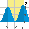 Port Wentworth tide chart for Friday, September 17, 2021