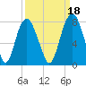 Port Wentworth tide chart for Saturday, September 18, 2021