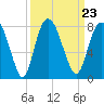 Port Wentworth tide chart for Thursday, September 23, 2021