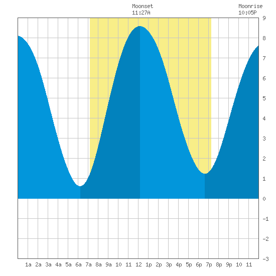 Port Wentworth tide chart for Saturday, September 25, 2021