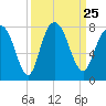 Port Wentworth tide chart for Saturday, September 25, 2021