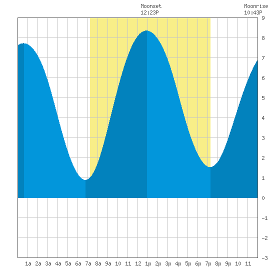 Port Wentworth tide chart for Sunday, September 26, 2021