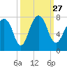Port Wentworth tide chart for Monday, September 27, 2021