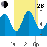 Port Wentworth tide chart for Tuesday, September 28, 2021