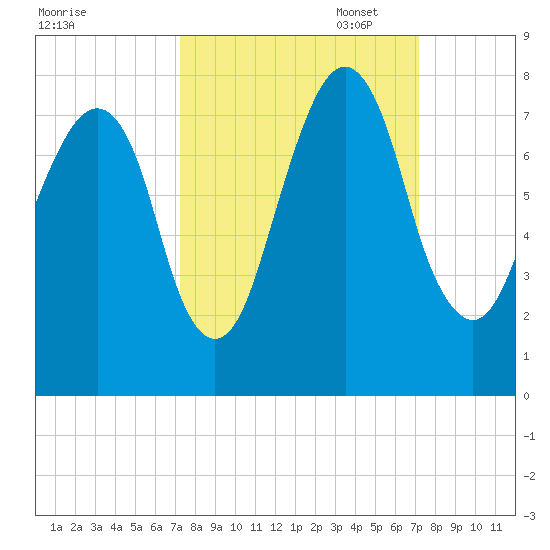 Port Wentworth tide chart for Wednesday, September 29, 2021