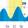 Port Wentworth tide chart for Wednesday, September 29, 2021