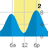 Port Wentworth tide chart for Thursday, September 2, 2021