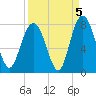 Port Wentworth tide chart for Sunday, September 5, 2021