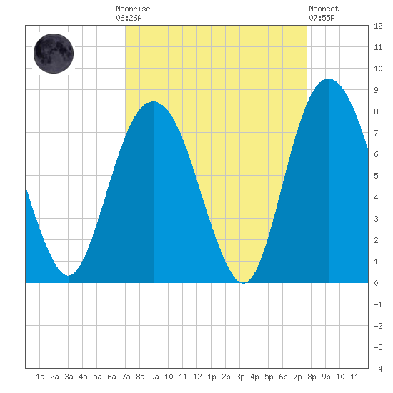 Port Wentworth tide chart for Monday, September 6, 2021