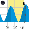 Port Wentworth tide chart for Monday, September 6, 2021