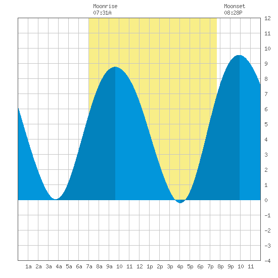 Port Wentworth tide chart for Tuesday, September 7, 2021