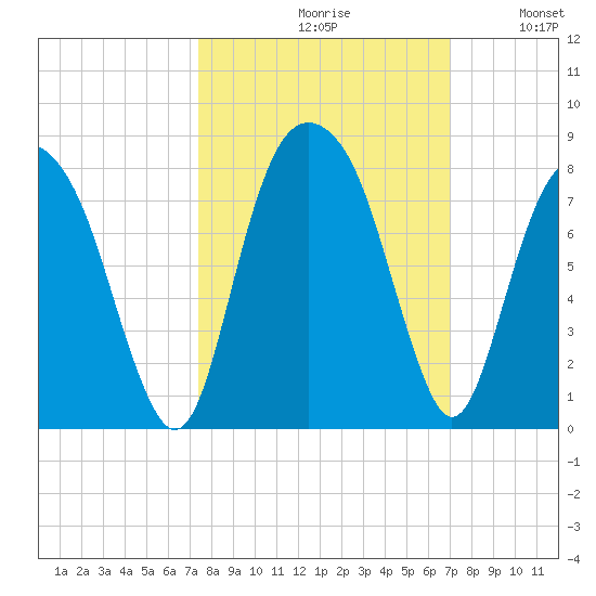 Port Wentworth tide chart for Sunday, October 10, 2021