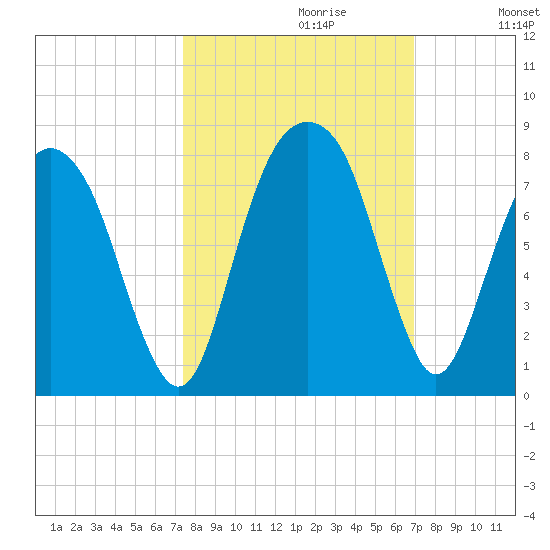 Port Wentworth tide chart for Monday, October 11, 2021