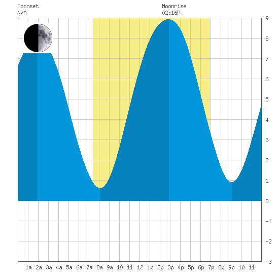 Port Wentworth tide chart for Tuesday, October 12, 2021