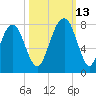 Port Wentworth tide chart for Wednesday, October 13, 2021