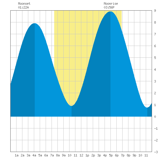 Port Wentworth tide chart for Thursday, October 14, 2021