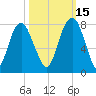 Port Wentworth tide chart for Friday, October 15, 2021
