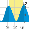 Port Wentworth tide chart for Sunday, October 17, 2021