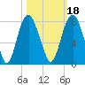 Port Wentworth tide chart for Monday, October 18, 2021