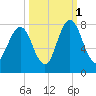 Port Wentworth tide chart for Friday, October 1, 2021