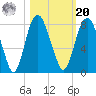Port Wentworth tide chart for Wednesday, October 20, 2021