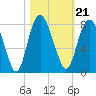 Port Wentworth tide chart for Thursday, October 21, 2021
