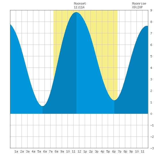 Port Wentworth tide chart for Sunday, October 24, 2021