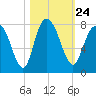 Port Wentworth tide chart for Sunday, October 24, 2021