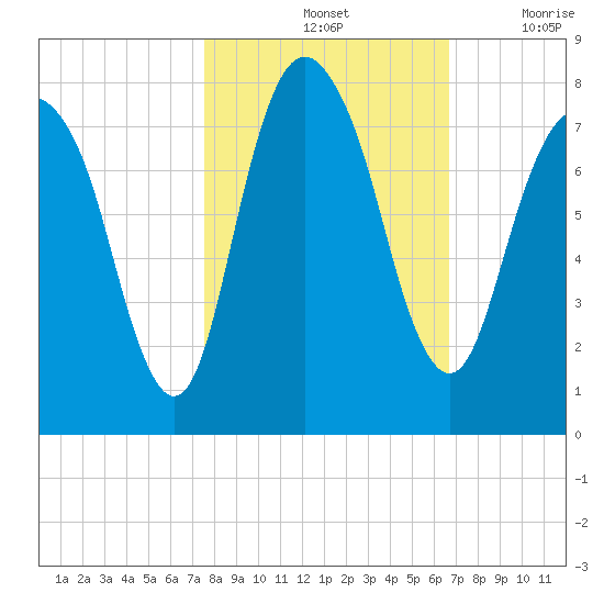 Port Wentworth tide chart for Monday, October 25, 2021