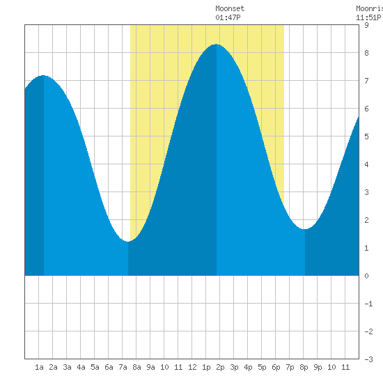 Port Wentworth tide chart for Wednesday, October 27, 2021