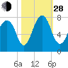 Port Wentworth tide chart for Thursday, October 28, 2021