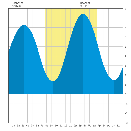 Port Wentworth tide chart for Friday, October 29, 2021