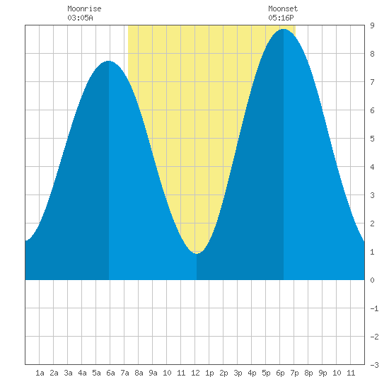 Port Wentworth tide chart for Saturday, October 2, 2021