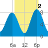 Port Wentworth tide chart for Saturday, October 2, 2021