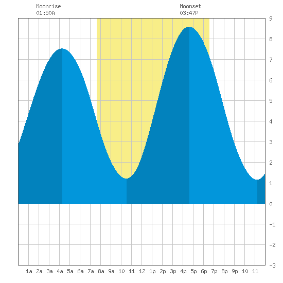 Port Wentworth tide chart for Saturday, October 30, 2021