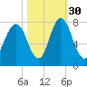 Port Wentworth tide chart for Saturday, October 30, 2021