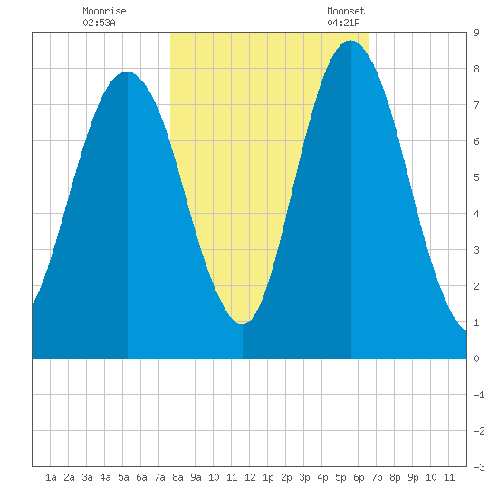 Port Wentworth tide chart for Sunday, October 31, 2021