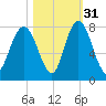 Port Wentworth tide chart for Sunday, October 31, 2021