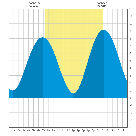 Port Wentworth tide chart for Sunday, October 3, 2021
