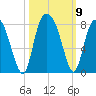 Port Wentworth tide chart for Saturday, October 9, 2021