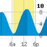 Port Wentworth tide chart for Wednesday, November 10, 2021